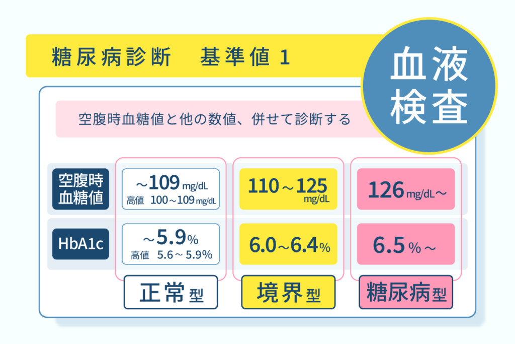 糖尿病診断、基準値１